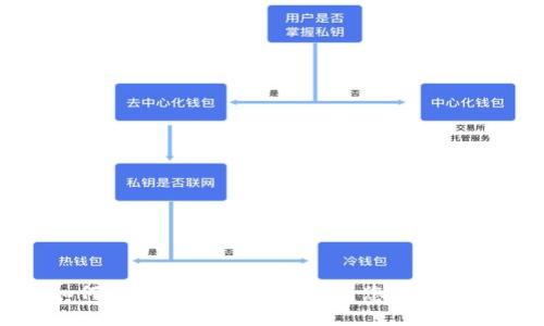 如何将比特币安全下载到您的钱包中