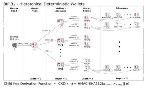 iotitle比特币钱包下载后的5个实用步骤，让你轻松开启数字货币之旅/iotitle  
比特币, 加密货币, 钱包使用, 数字货币/guanjianci  

下载比特币钱包之后你需要了解的基本配置  
如今，随着比特币和其他加密货币的盛行，越来越多的人选择下载比特币钱包。钱包的种类繁多，有手机应用、桌面软件和硬件钱包等。在经过下载后，许多人可能会忽略一些重要的设置或步骤。接下来，我们将详细探讨下载比特币钱包之后你需要做的几项基本配置，以确保你的资金安全并顺利开始使用数字货币。  

1. 创建一个安全的密码  
无论你选择哪种类型的钱包，设置一个安全且独特的密码是至关重要的。比特币钱包会存储有关你的资金信息，因此一个强密码可以有效保护你的资产。避免使用简单的密码，尽量使用字母、数字和符号的组合，长度至少8位。此外，考虑使用密码管理工具来帮助你管理这些复杂的密码。  

2. 备份你的钱包  
在创建完钱包之后，你会被要求进行备份。备份是确保你在设备丢失或因其他原因无法访问钱包时，仍能恢复资产的重要步骤。大多数钱包会提供一个恢复短语或密钥，务必将其妥善保存，最好保存在离线环境中，而不是仅仅存储在电脑或手机中。  

3. 启用双重身份验证  
为了进一步增强安全性，建议你启用双重身份验证（2FA）。尽管比特币钱包可能有内置的安全措施，启用2FA可以为你的帐户增加一层保护，确保只有你本人能够访问钱包。在手机上安装支持2FA的应用，例如谷歌身份验证器，设定后每天进行访问时会多出一步验证，极大地减少被盗的风险。  

4. 理解交易费用和操作方式  
在使用比特币钱包进行交易前，你需要了解交易费用的结构。无论是发送比特币还是接收，都可能会产生手续费。钱包的手续费通常不是固定的，可能依据网络流量而变化，因此在进行交易时，可以根据你的需求选择相对合理的费用来处理你的交易。大多数钱包也会在发送时提供手续费选项，以便用户选择。  

5. 了解如何进行转账及接收比特币  
一旦你的钱包设置完成，接下来的任务就是开始进行实际使用。你可以通过两种方式进行比特币的转账。发送比特币时，需输入接受者的比特币地址以及发送金额。有些钱包还支持二维码扫描功能，极大地简化了这一过程。而接收比特币时，只需将你的钱包地址提供给发送方即可。此外，根据钱包的不同，有些支持创建多个子钱包，用于不同的交易或用途。  

安全使用比特币钱包的额外建议  
为了保持比特币钱包的安全性，平时还需关注一些额外的安全措施。比如，不要随意点击陌生的链接或下载不明应用。定期检查钱包的安全性，并时刻关注可能的新威胁。如果你长期存储大量比特币，硬件钱包或多签名钱包可能是更安全的选择。  

对比特币钱包的后续管理  
下载和设置比特币钱包只是一开始，后续的管理和维护同样重要。定期查看你的交易记录，保持对资金进出的敏感性。如果发现任何可疑的活动，赶紧采取行动联系钱包的客服联系他们。同时，始终保持钱包软件及系统的更新，以获得最新的安全补丁和功能。  

总结  
下载比特币钱包之后，你会发现其实并不复杂，但需要做好安全措施和管理。设定强密码、备份钱包、启用双重验证都是基本的保护措施。了解交易方法和手续费，才能在日常使用中更加得心应手。此外，不可忽视的是对钱包的后续监控与管理，以便能更好地应对未来的挑战。在数字货币的世界中，安全是最优先的考量，只有建立良好的使用习惯，才能享受到比特币带来的便利。感谢你阅读本指南，希望能够让你在数字货币的旅程中更加顺利！
