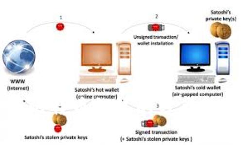 全面解析比特币钱包的分类及其优缺点